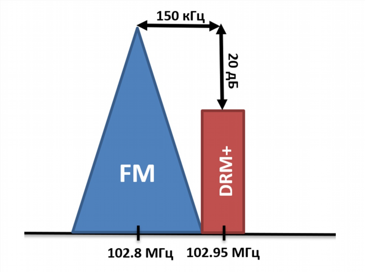 Диапазон частот fm