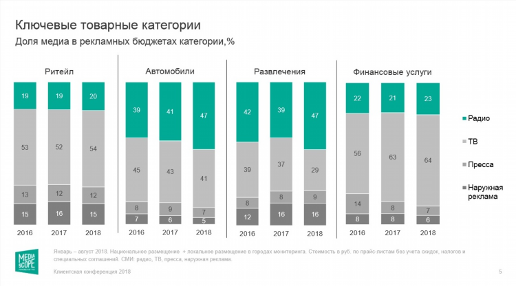 Радио самое популярное
