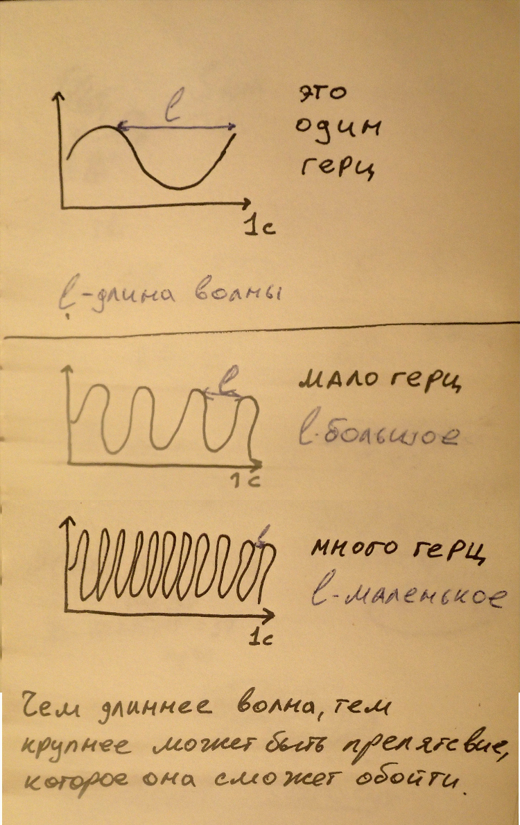 Радиоволны популярные частоты